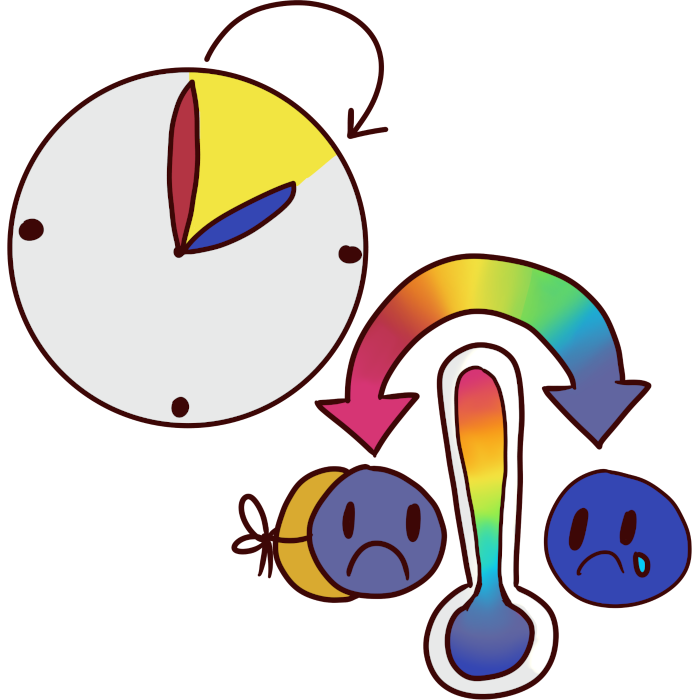 image of a face wearing a sad blue mask with a rainbow arrow to a blue sad face. in the middle is a thermometer with the temperature high. next to it is a clock with a section highlighted